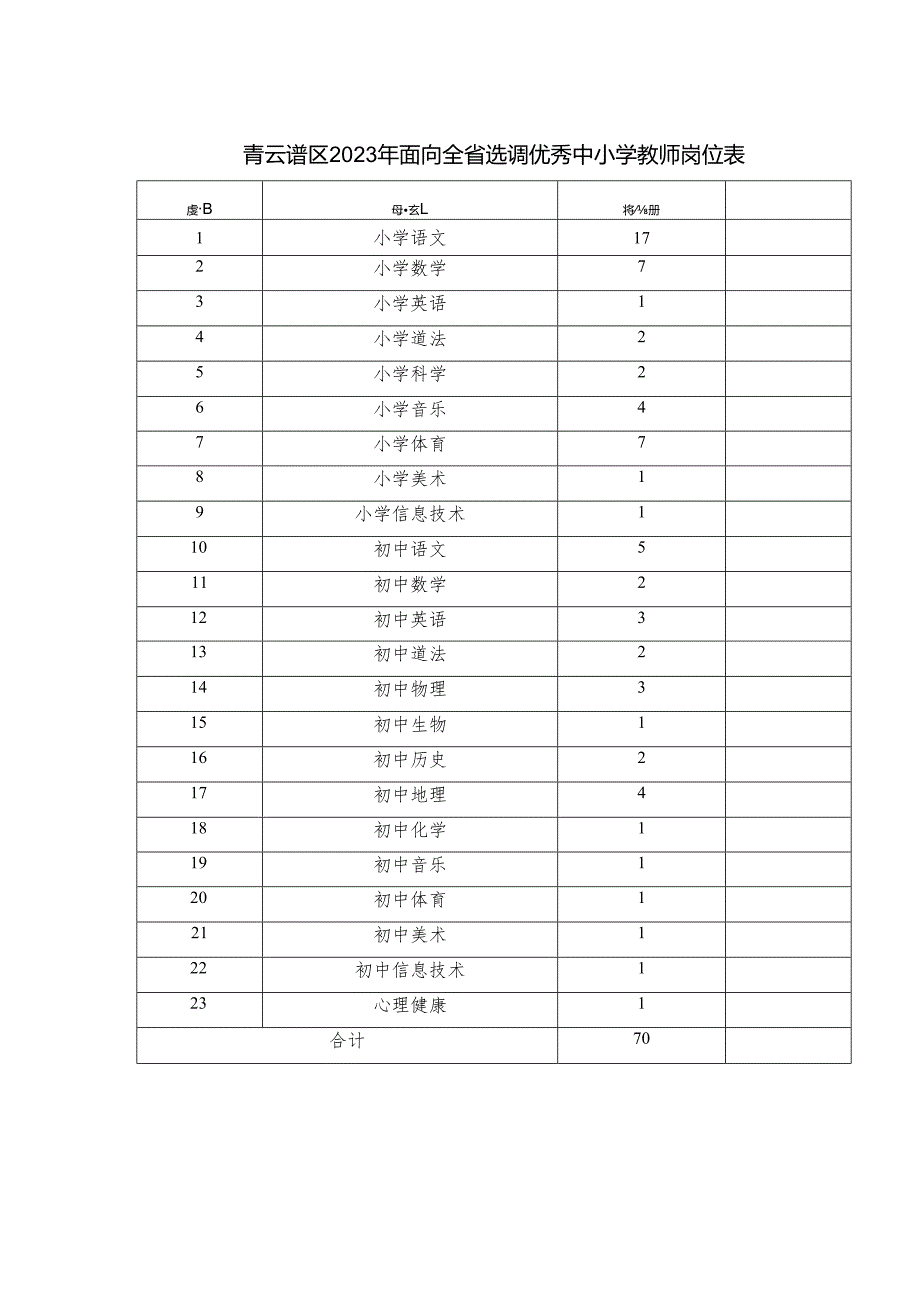 青云谱区2023年面向全省选调优秀中小学教师岗位表.docx_第1页