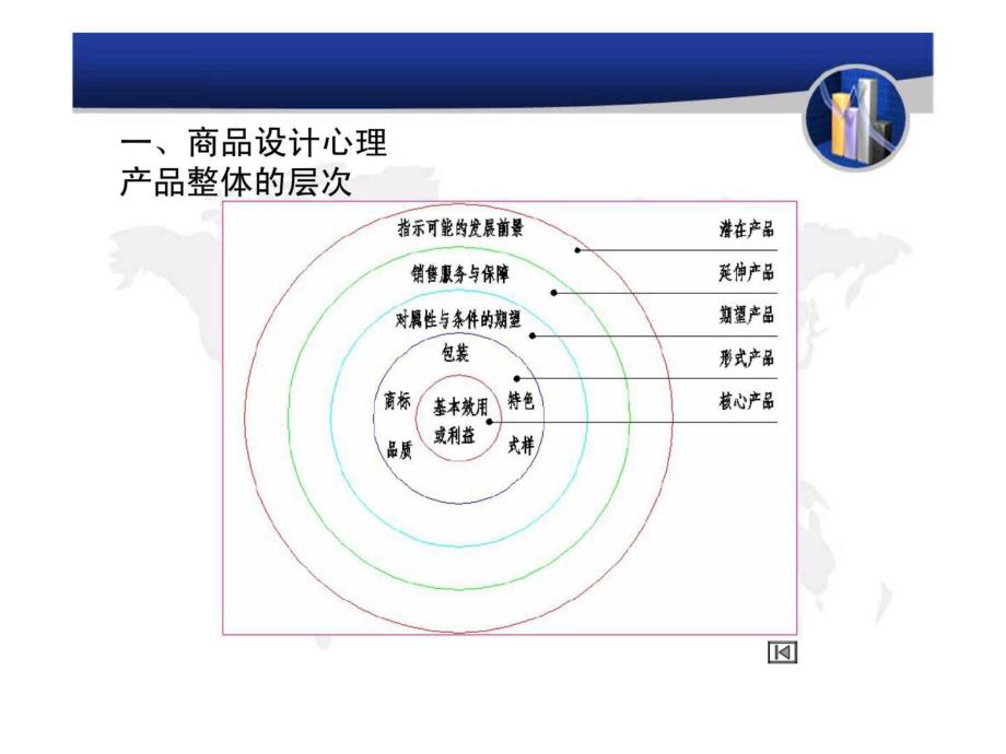 商品因素与消费者心理.ppt_第2页