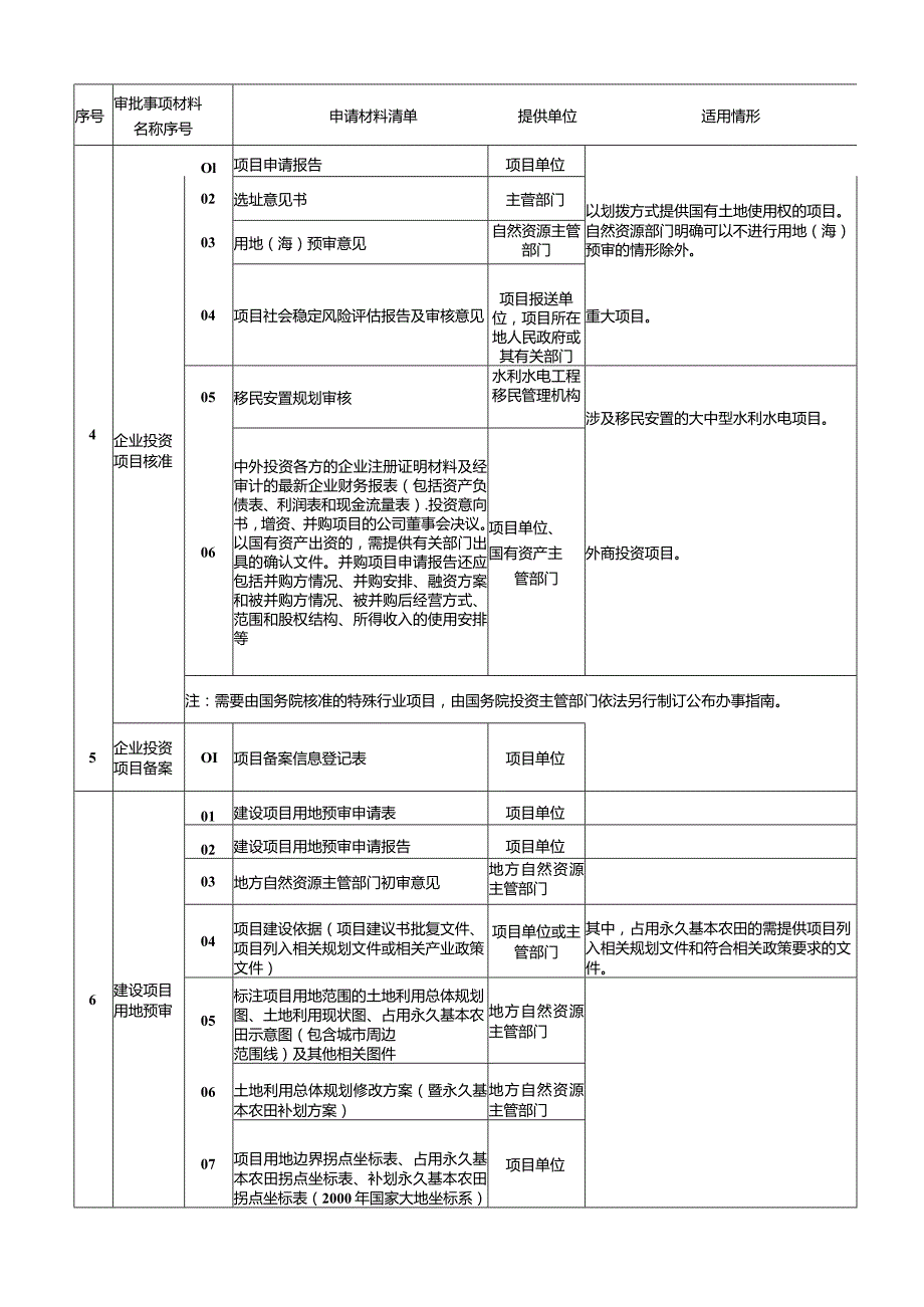 4-2.全国投资项目在线审批监管平台投资审批管理事项申请材料清单（2018年版）.docx_第2页