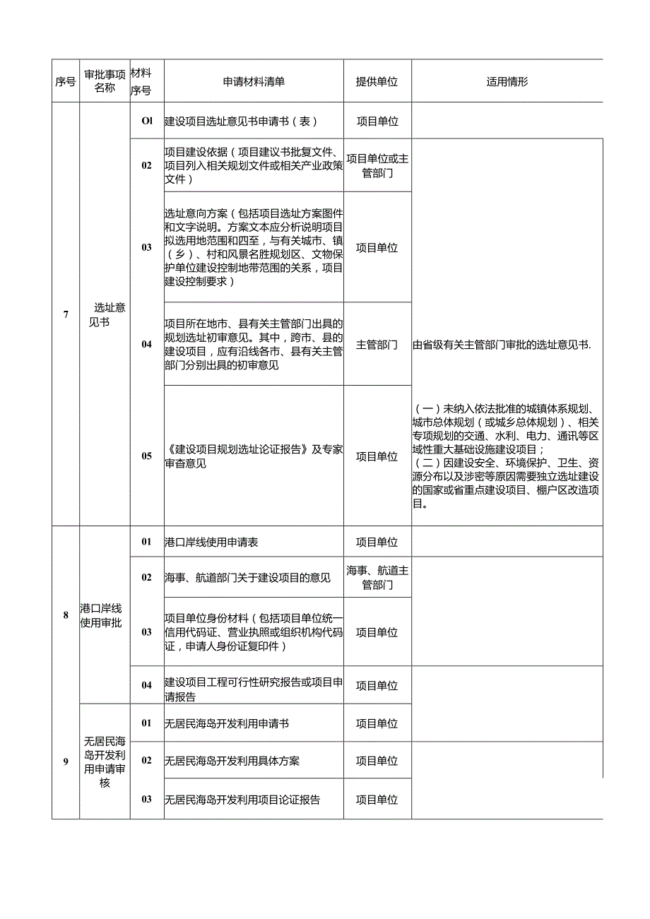 4-2.全国投资项目在线审批监管平台投资审批管理事项申请材料清单（2018年版）.docx_第3页