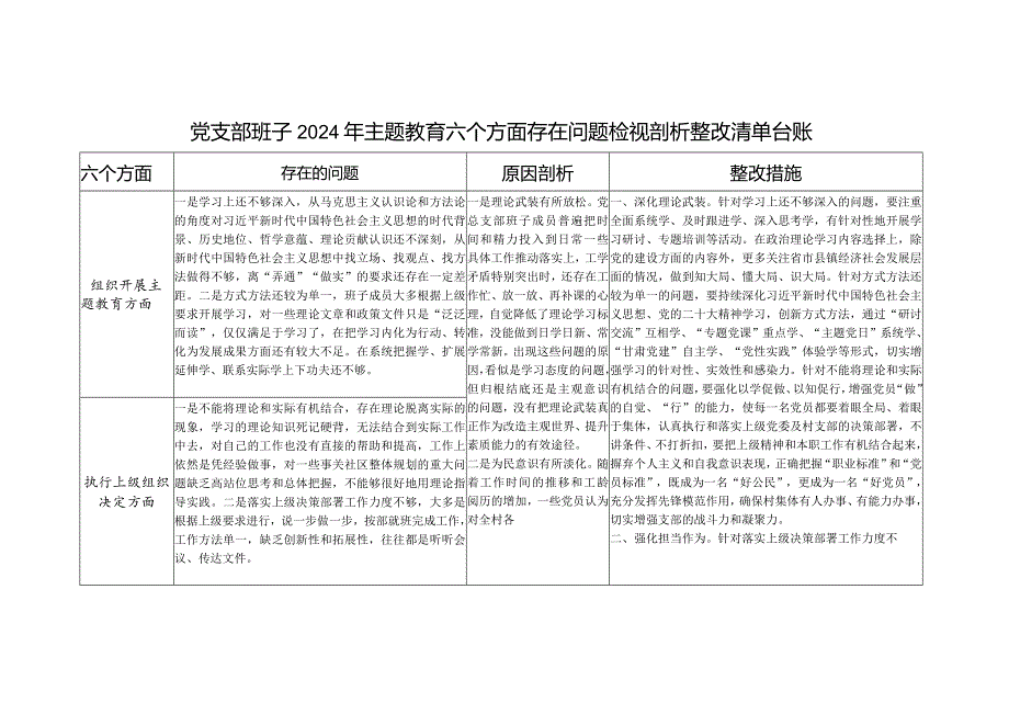 党支部班子对照组织开展专题教育、执行上级组织决定、严格组织生活、加强党员教育管理监督、联系服务群众、抓好自身建设六个方面存在问题.docx_第1页