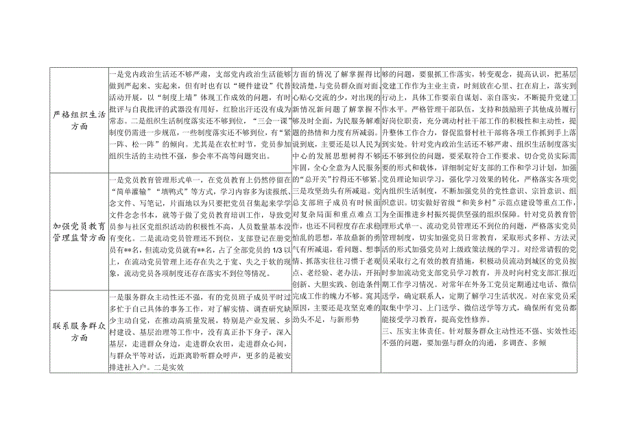 党支部班子对照组织开展专题教育、执行上级组织决定、严格组织生活、加强党员教育管理监督、联系服务群众、抓好自身建设六个方面存在问题.docx_第2页