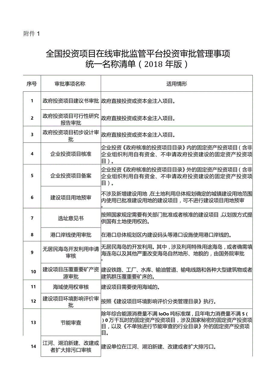 4-1.全国投资项目在线审批监管平台投资审批管理事项统一名称清单（2018年版）.docx_第1页