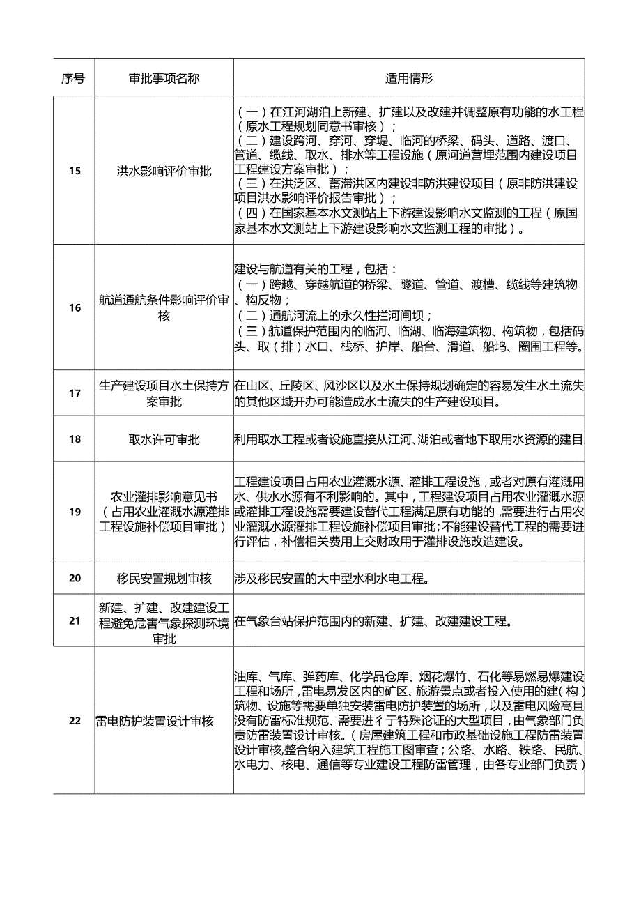 4-1.全国投资项目在线审批监管平台投资审批管理事项统一名称清单（2018年版）.docx_第2页