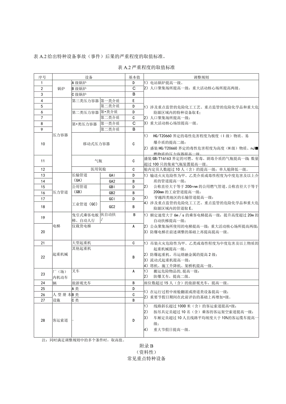 重点特种设备事故可能性和后果严重程度的取值标准、常见重点特种设备、台账.docx_第2页