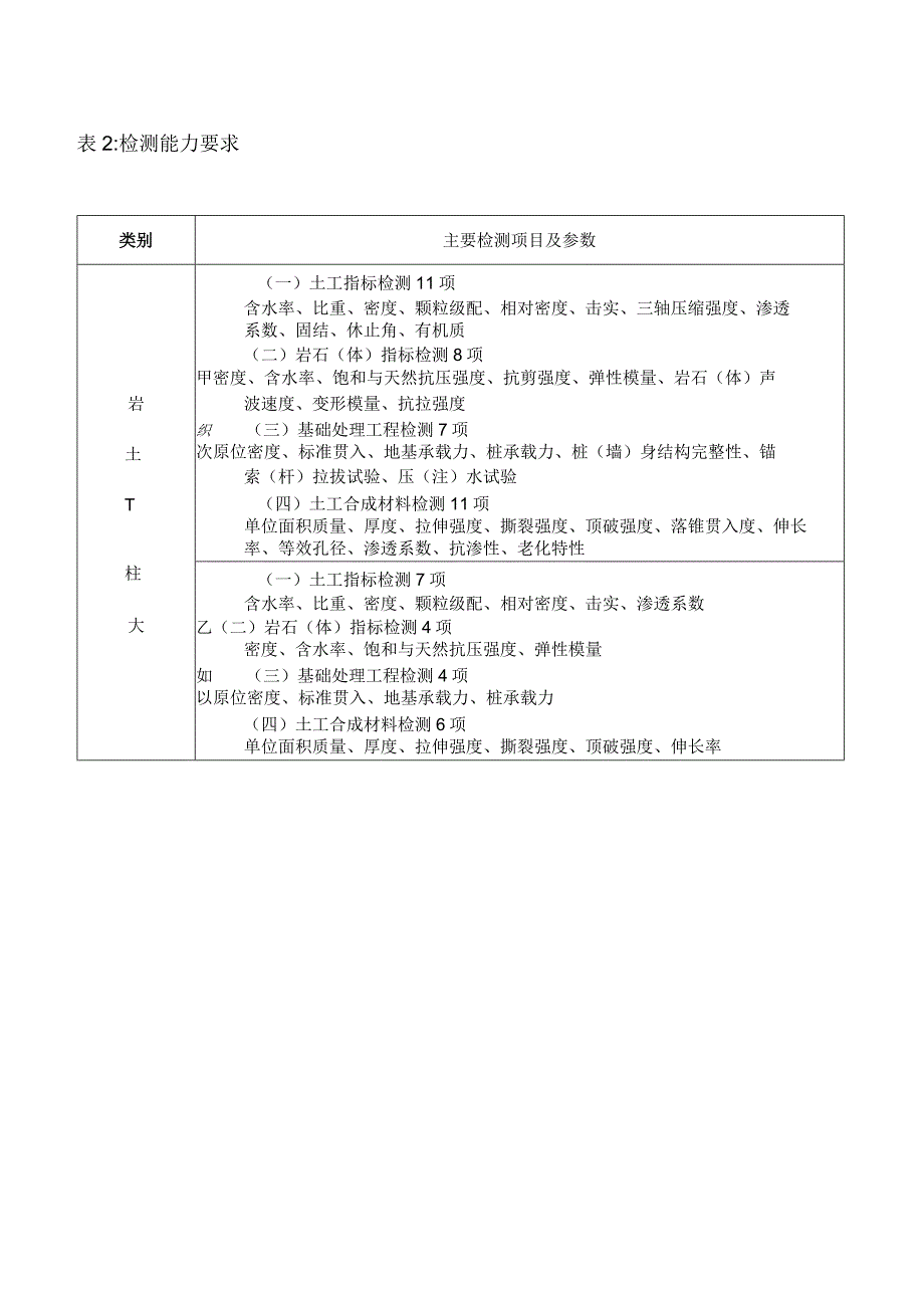 7-1水利工程质量检测单位资质等级标准.docx_第2页