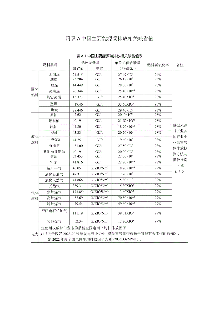 中国能源碳排放相关缺省值、进口木材产品碳排放因子、木结构建筑全生命期碳审定数据质量评估表、参考项目清单.docx_第1页