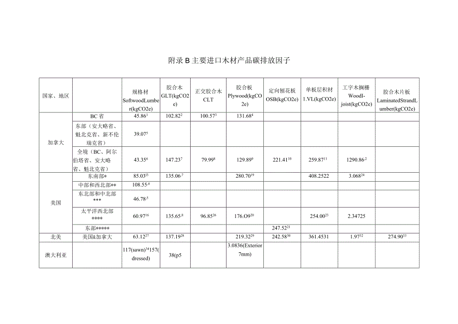 中国能源碳排放相关缺省值、进口木材产品碳排放因子、木结构建筑全生命期碳审定数据质量评估表、参考项目清单.docx_第3页