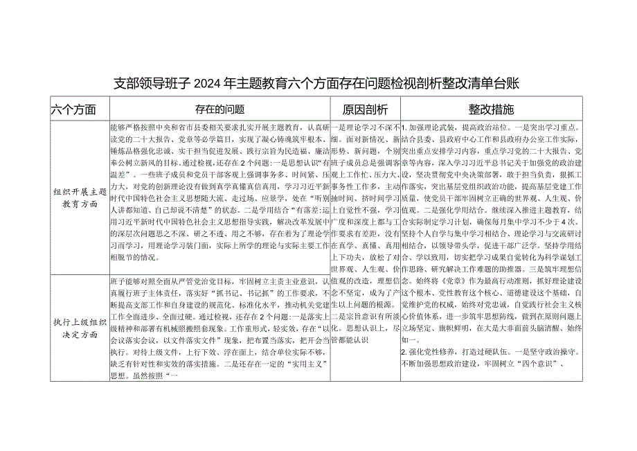 2024年2月党支部班子围绕组织开展专题教育、执行上级组织决定、严格组织生活、加强党员教育管理监督、联系服务群众等6个方面存在问题整改清单台账.docx_第1页