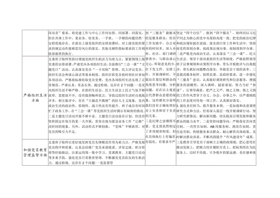2024年2月党支部班子围绕组织开展专题教育、执行上级组织决定、严格组织生活、加强党员教育管理监督、联系服务群众等6个方面存在问题整改清单台账.docx_第2页