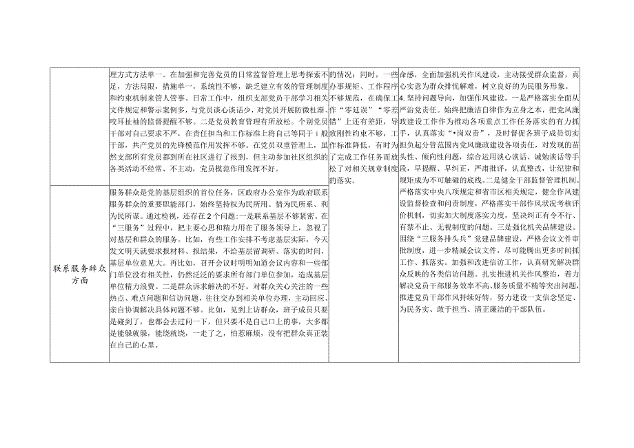 2024年2月党支部班子围绕组织开展专题教育、执行上级组织决定、严格组织生活、加强党员教育管理监督、联系服务群众等6个方面存在问题整改清单台账.docx_第3页