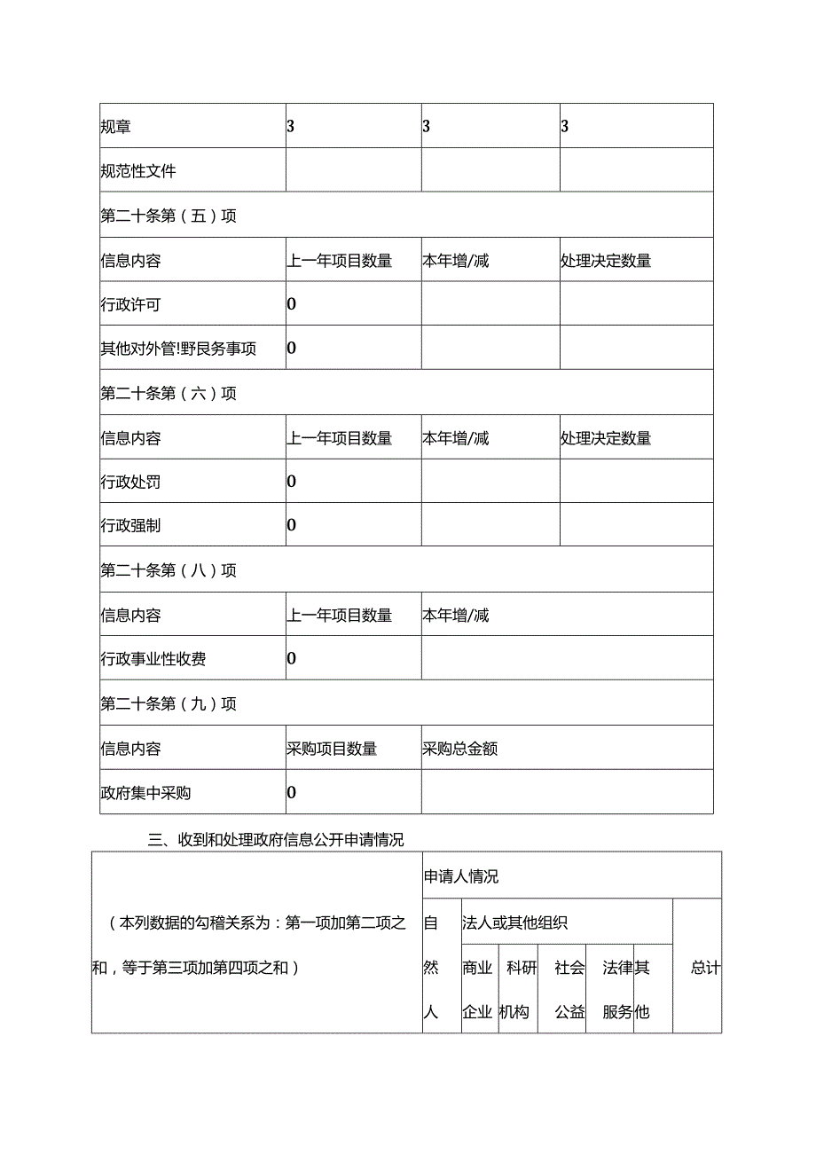 2019年,认真落实政府信息公开各项制度,积极主动公开本单位.docx_第2页