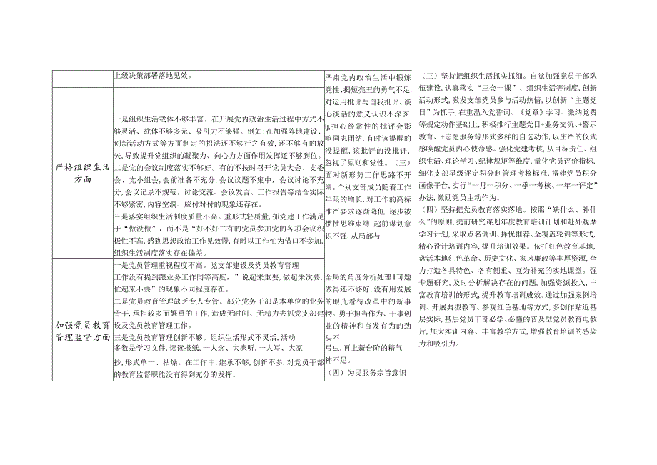 党支部班子2024年1月对照组织开展专题教育、执行上级组织决定、严格组织生活、加强党员教育管理监督等六个方面存在问题检视剖析整改清单台账.docx_第2页