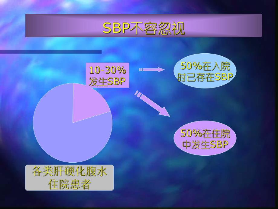 【医学课件】 关于自发性腹膜炎的一些共识与进展.ppt_第2页