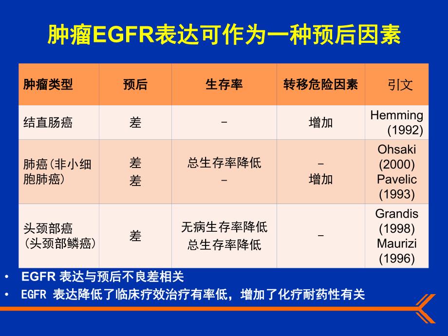 【专业文献】抗EGFR单克隆抗体在难治性结直肠癌中的作用.ppt_第3页