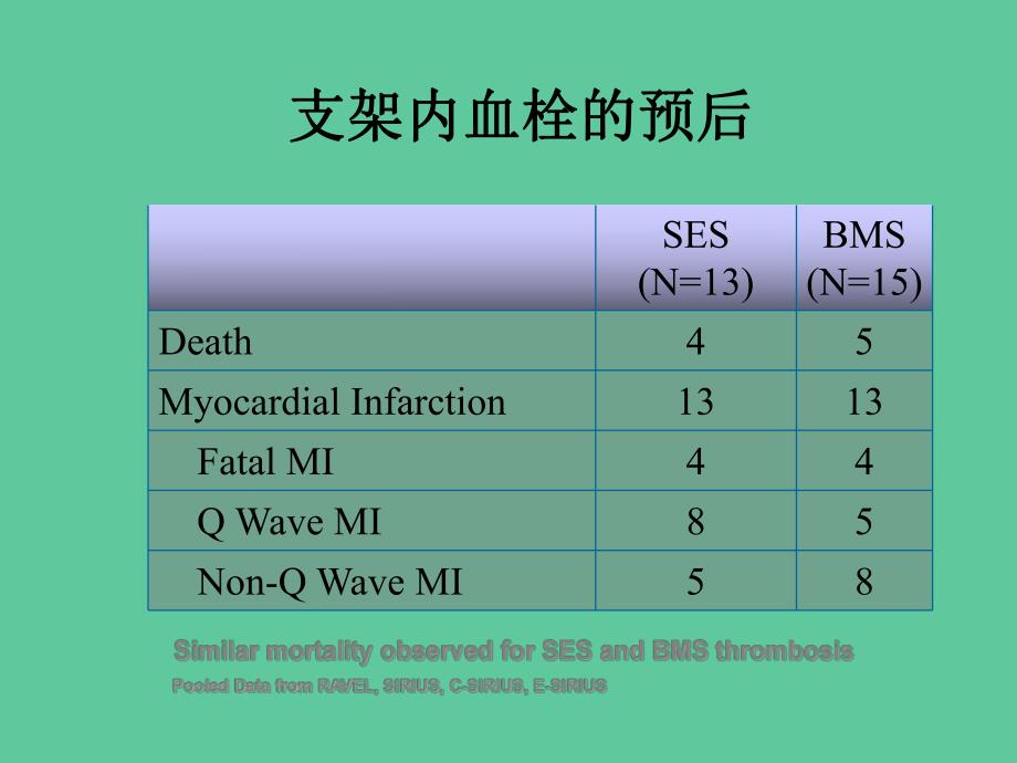 【精品PPT医学课件】InStent Thrombosis支架内血栓.ppt_第3页