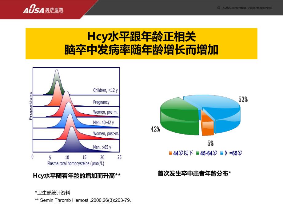 H型高血压与老病.ppt_第3页