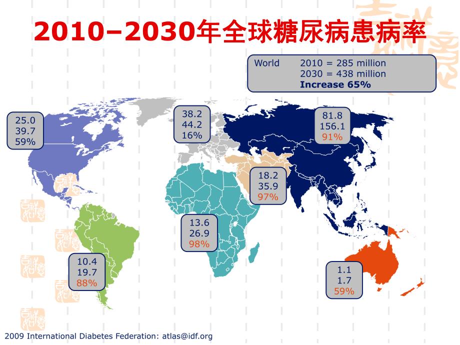 2型糖尿病的一体化治疗方案.ppt_第3页