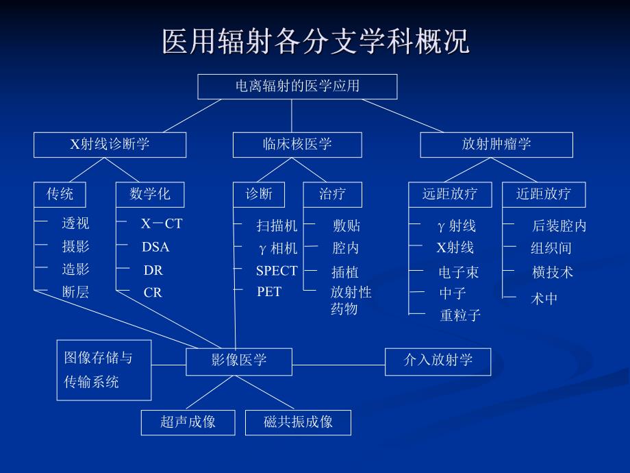 医疗放射防护.ppt_第2页