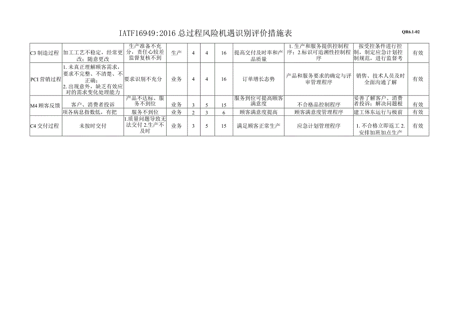 风险识别与评估分析措施表.docx_第2页