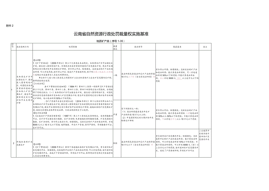 云南省自然资源行政处罚裁量权实施基准（地质矿产类）.docx_第1页