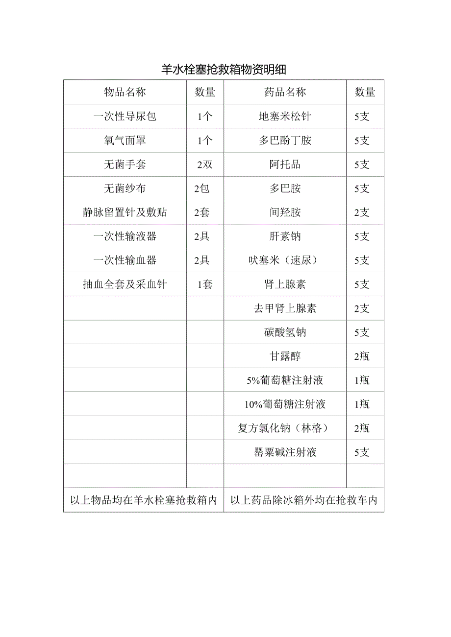 羊水栓塞抢救箱物资明细.docx_第1页