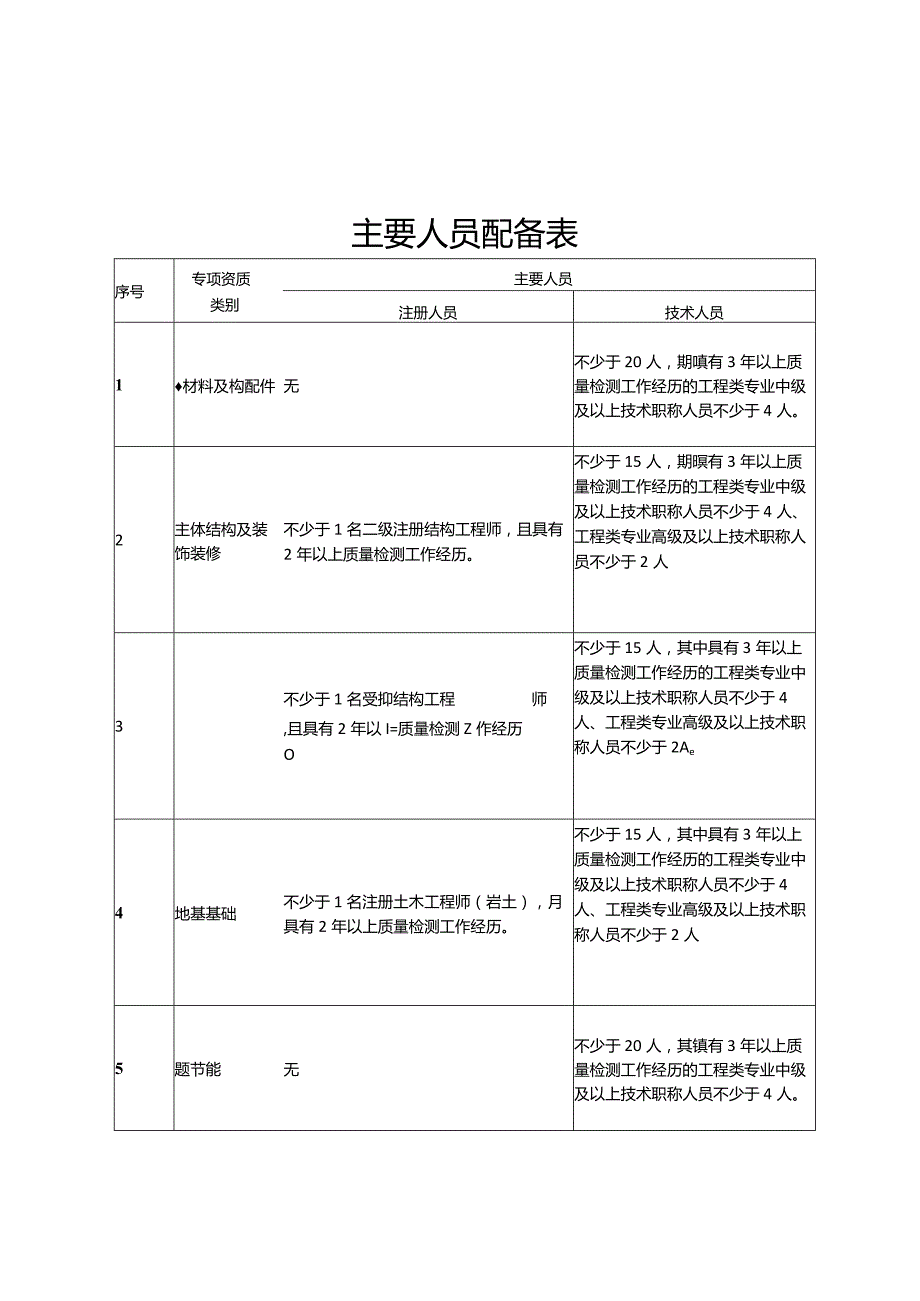 陕西建设工程质量检测机构主要人员、专项资质工作场所配备表、检测专项及检测能力表.docx_第1页