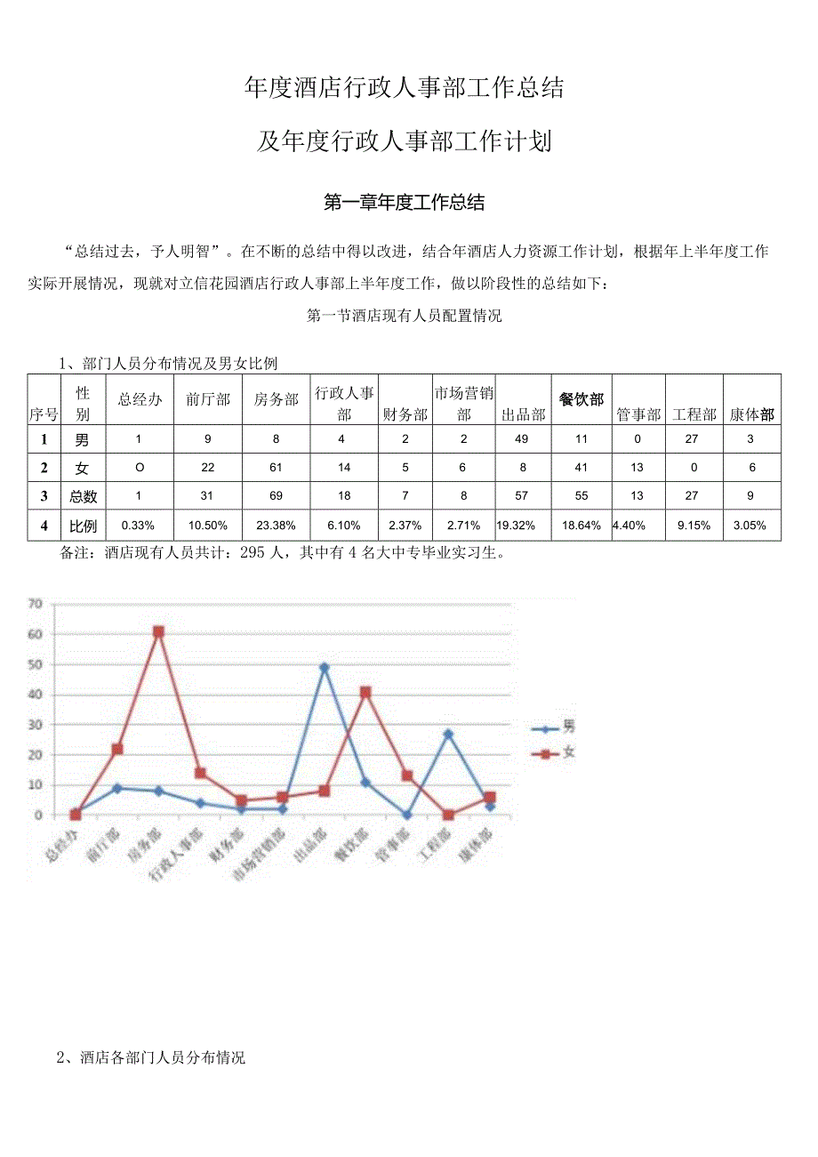 星级酒店行政人事部工作总结酒店管理.docx_第1页