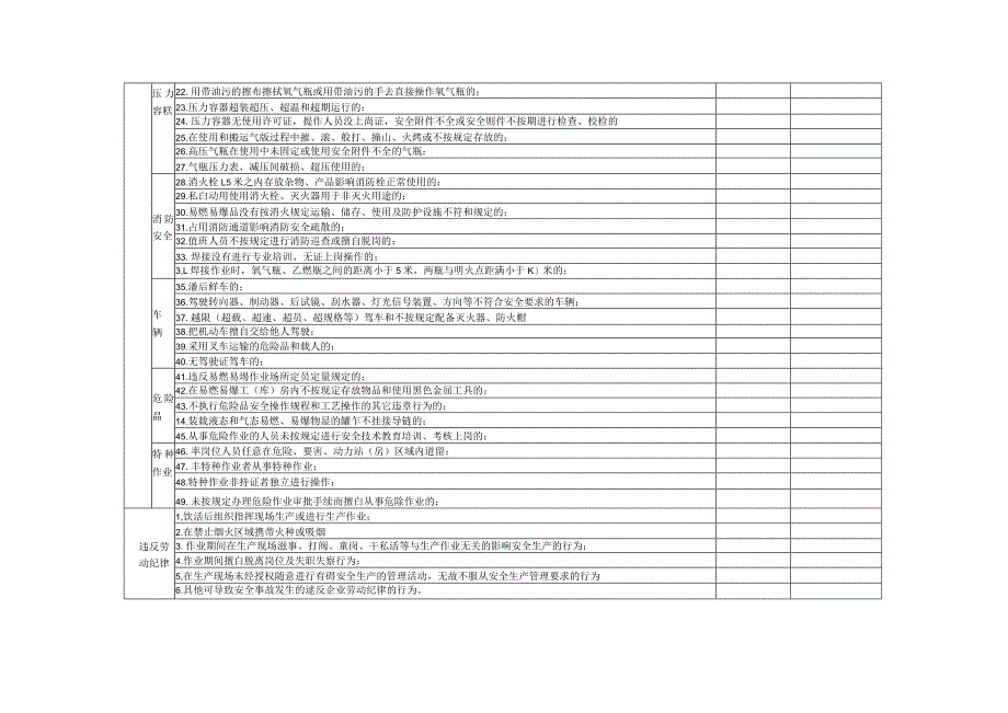 安全生产标准化“三违”行为检查表.docx_第2页