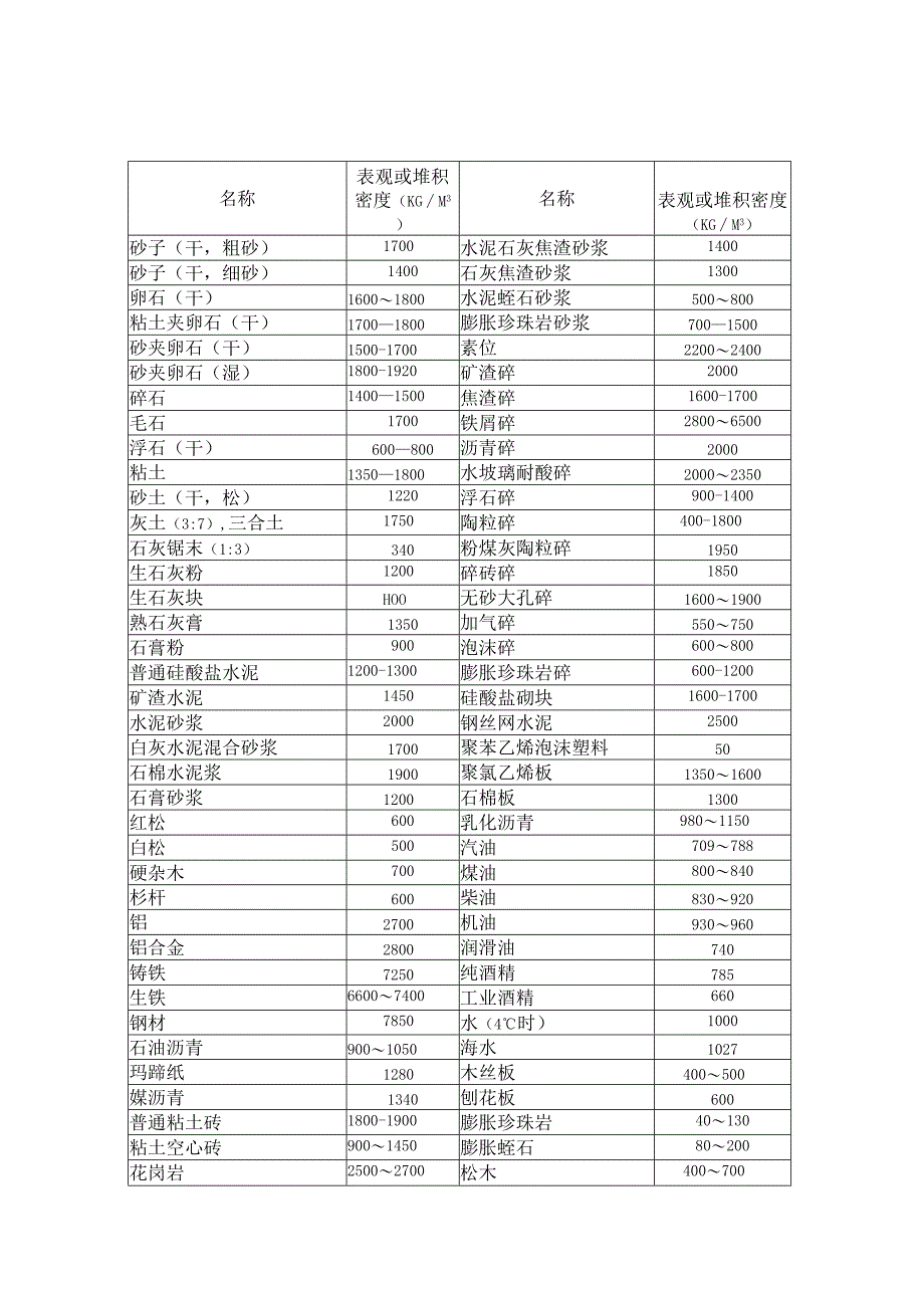 常用建筑材料的密度和质量.docx_第1页