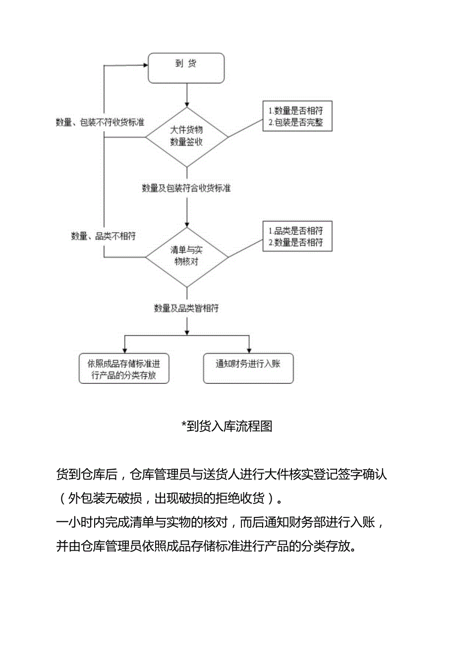 仓库管理工作流程图（入库、出库、盘点）.docx_第2页