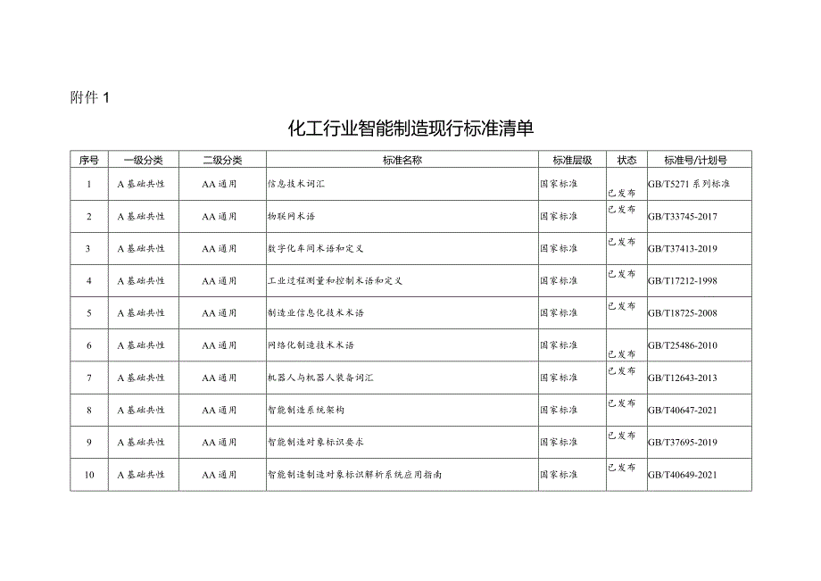 化工行业智能制造现行标准清单、标准建设重点.docx_第1页