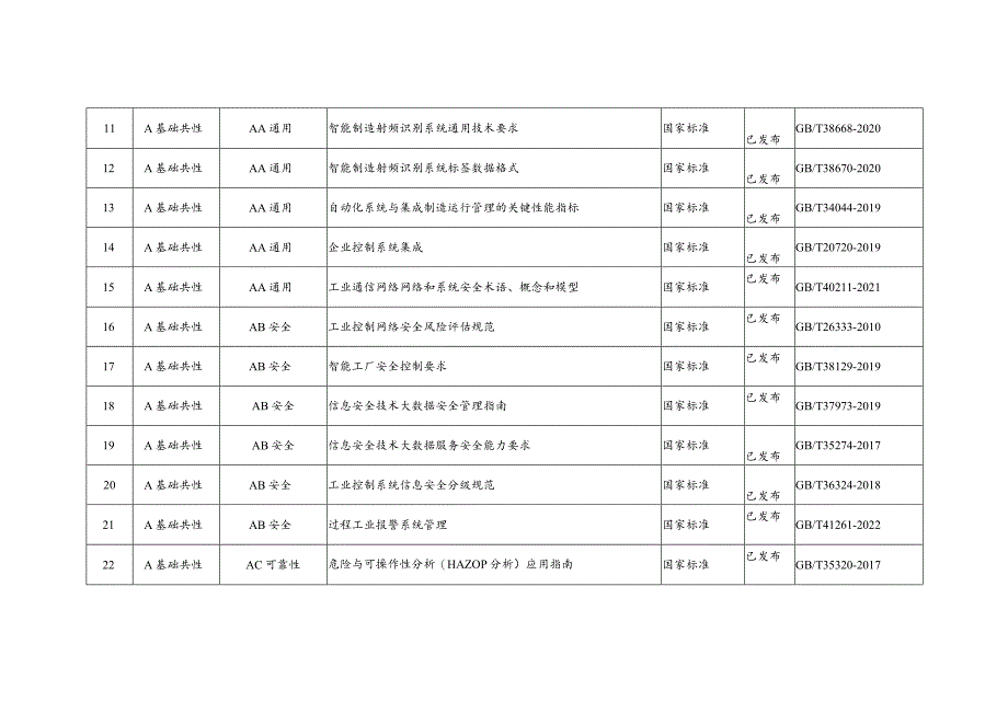 化工行业智能制造现行标准清单、标准建设重点.docx_第2页
