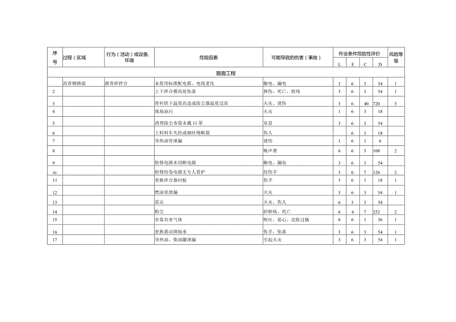 公路工程危险源辨识及风险评价表2.docx_第2页