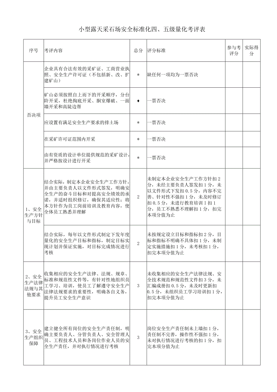 小型露天采石场安全标准化四、五级量化考评表.docx_第1页