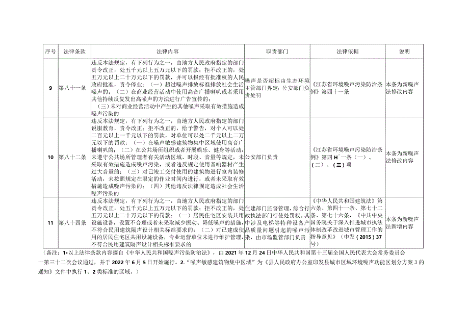 新时代噪声污染防治监督管理职责划分方案.docx_第3页