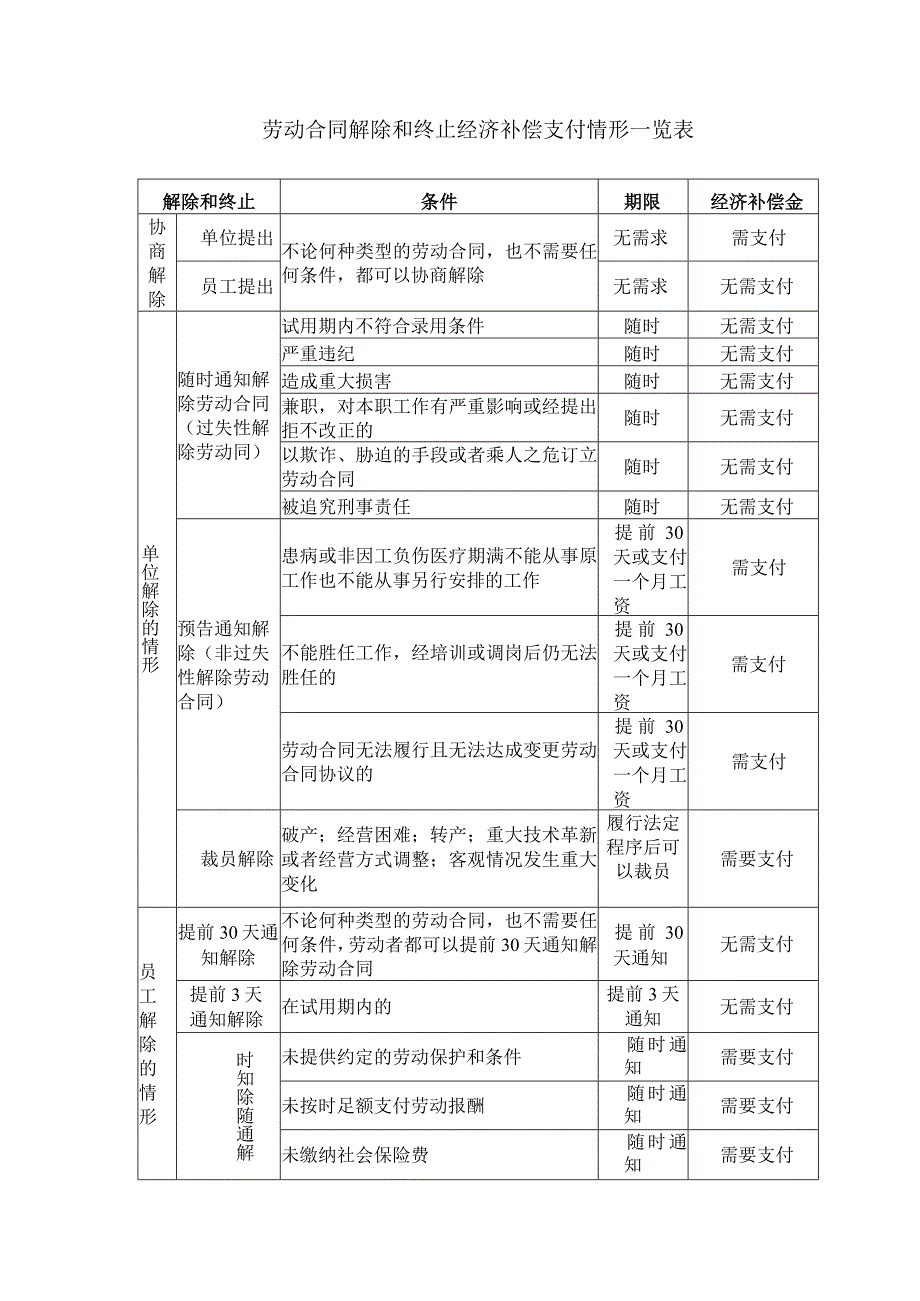 劳动合同解除和终止及经济补偿金支付一览表.docx_第1页