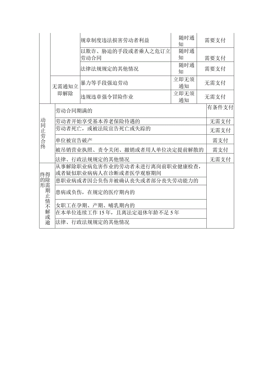 劳动合同解除和终止及经济补偿金支付一览表.docx_第2页