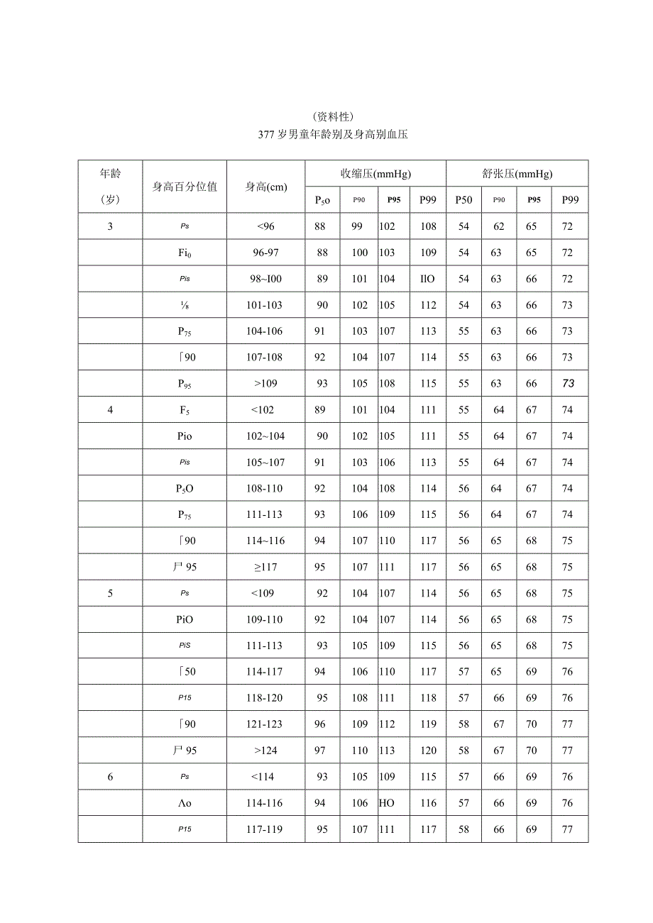 3~17岁男童、女童年龄别及身高别血压、分类、诊室、动态血压测量操作流程.docx_第1页