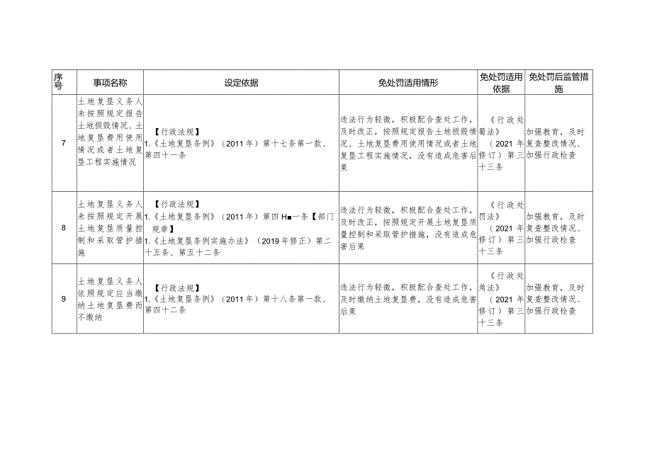 云南省自然资源轻微违法行为免罚清单.docx_第3页