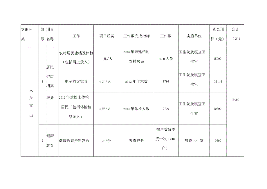 卫生院基本公共卫生服务项目资金预算报告模板总结模板计划模板.docx_第2页