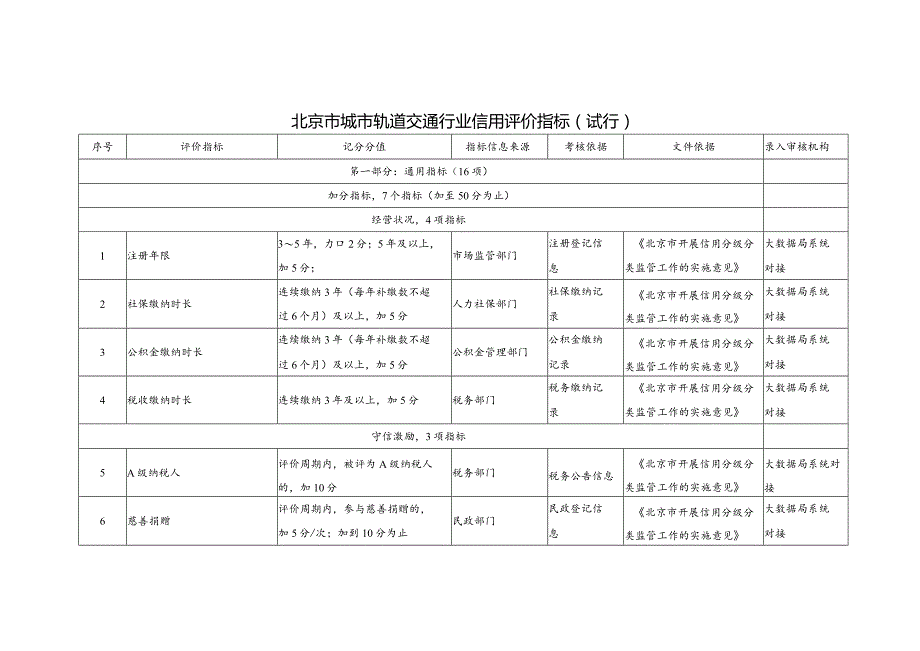 《北京市城市轨道交通行业信用评价指标（试行）》.docx_第1页