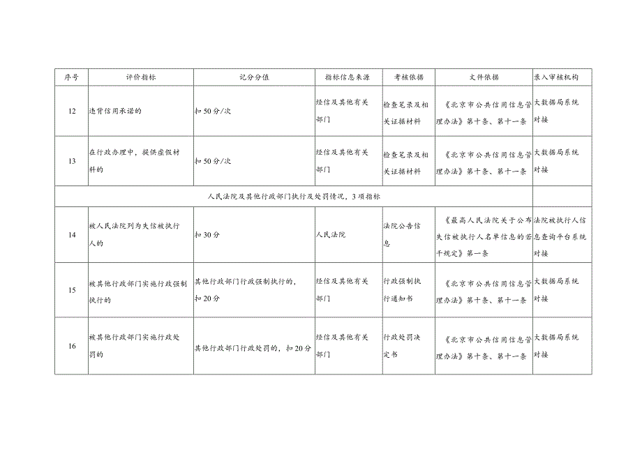 《北京市城市轨道交通行业信用评价指标（试行）》.docx_第3页