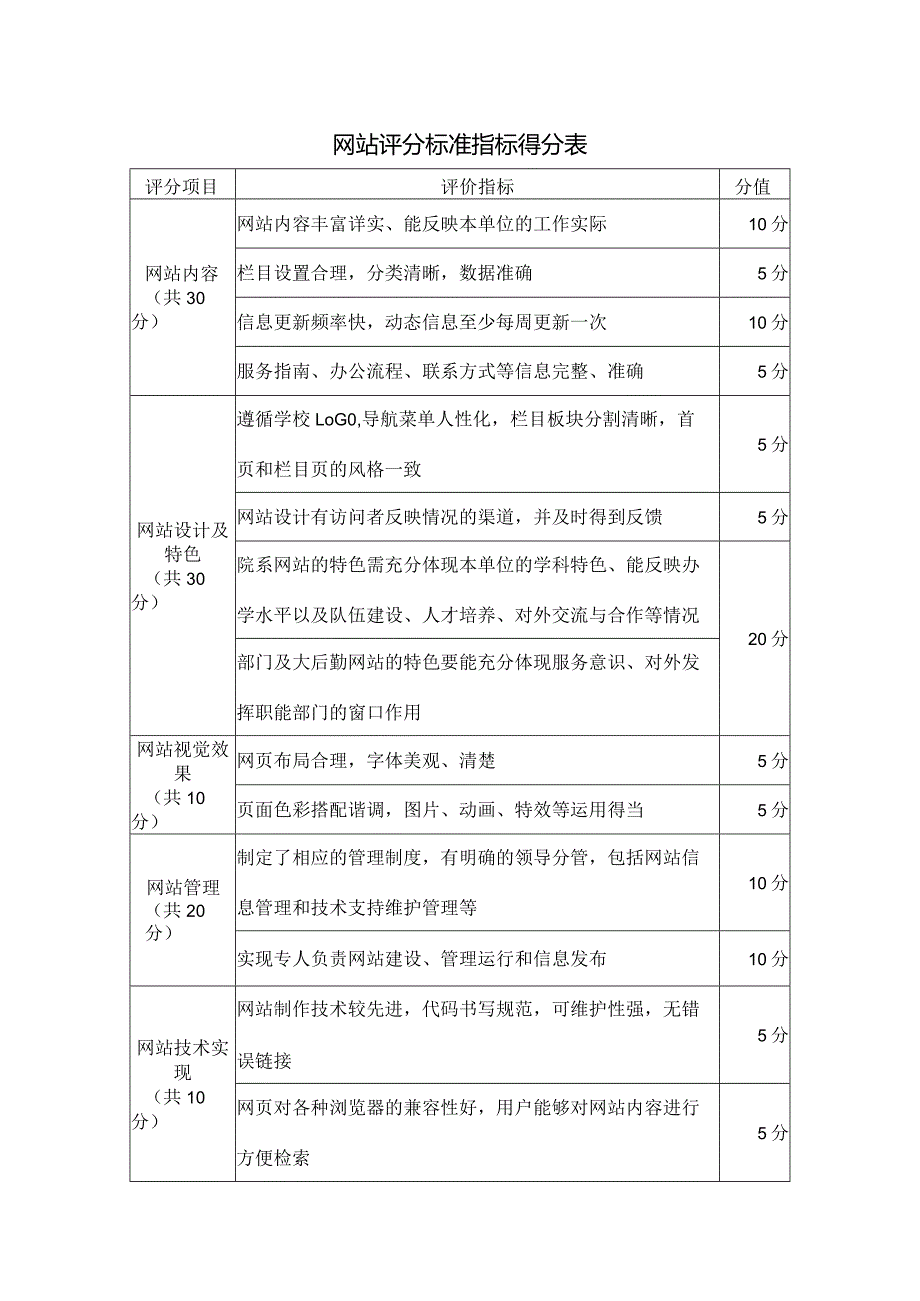 网站评分标准指标得分表.docx_第1页