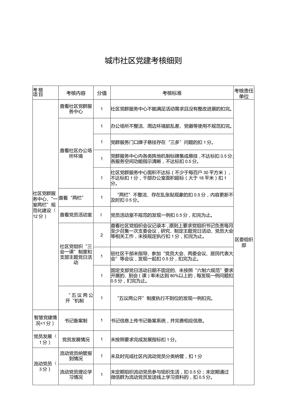 XX区2023年度社区工作考核办法.docx_第3页