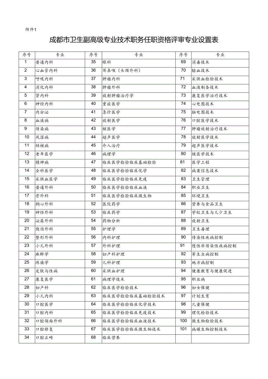 成都市卫生副高级专业技术职务任职资格评审专业设置表.docx_第1页