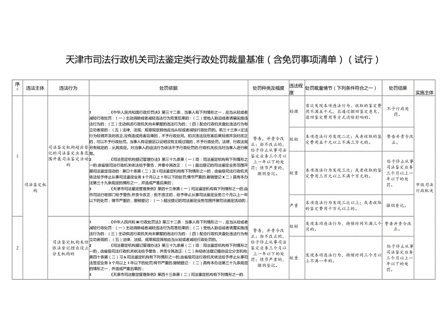 天津市司法行政机关司法鉴定类行政处罚裁量基准（含免罚事项清单）（试行）.docx_第1页