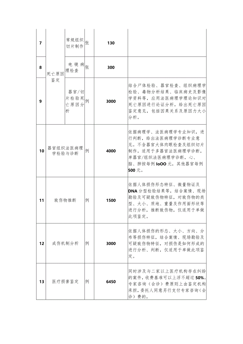 上海市司法鉴定项目基本目录和收费标准.docx_第2页