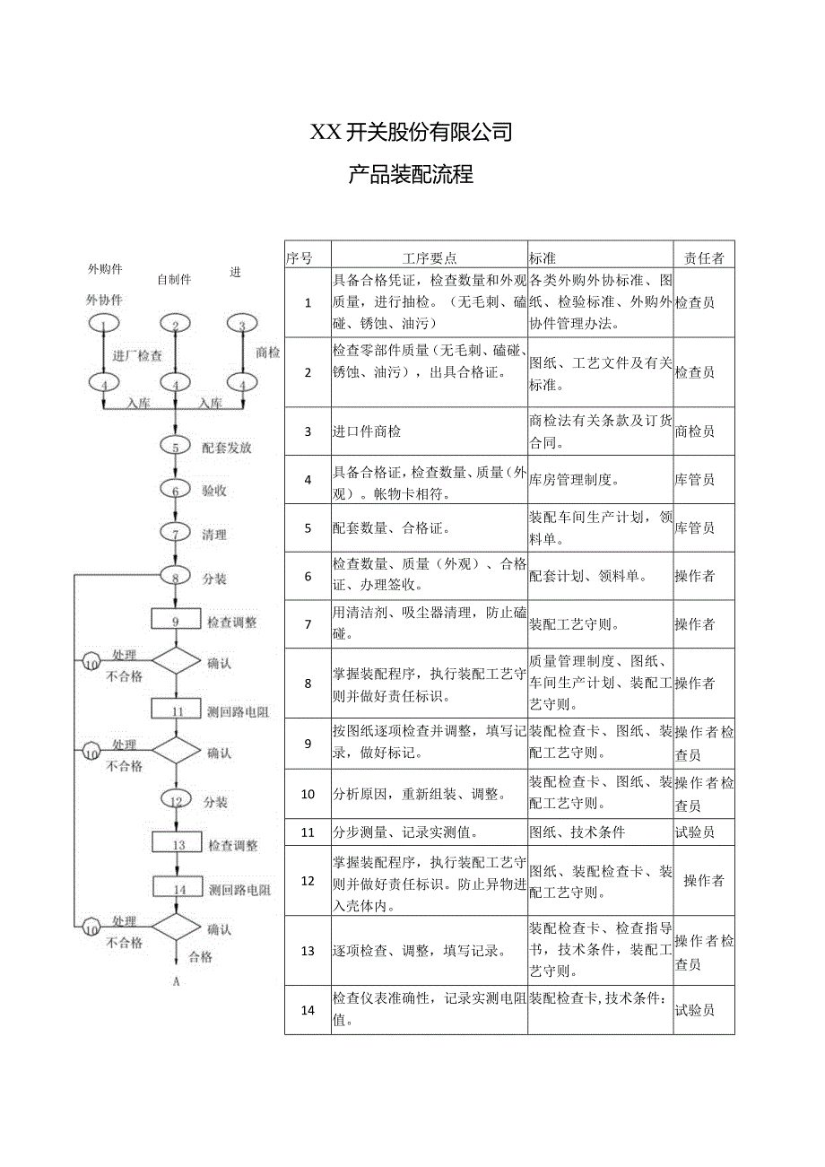 XX开关股份有限公司产品装配流程（2023年）.docx_第1页