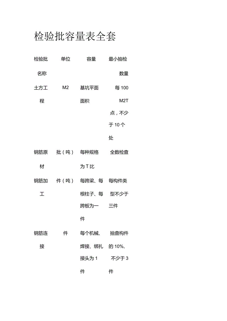 检验批容量表全套.docx_第1页